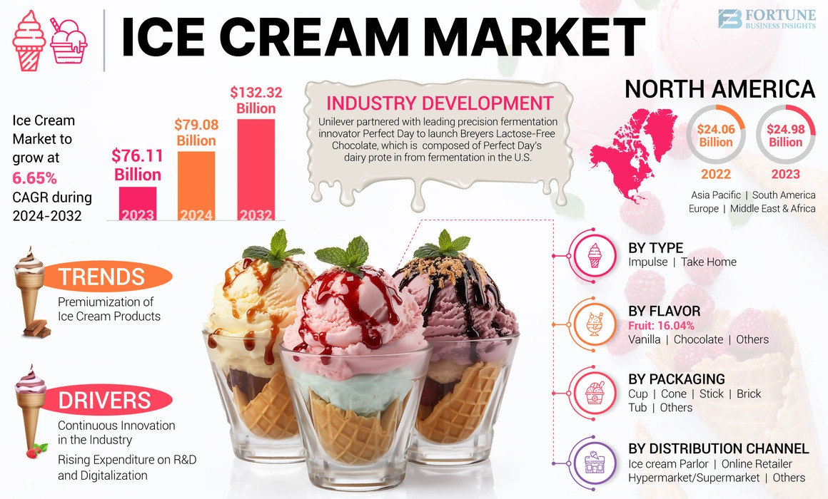 Ice Cream Market Size, Share, Trends, 2032