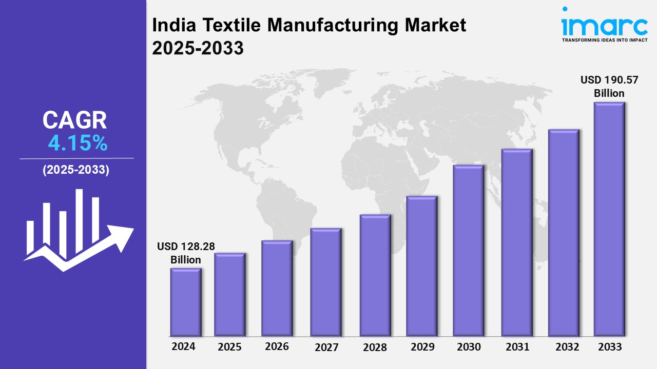 India Textile Manufacturing Industry: Size, Share, Trends, Growth and Forecast 2025-2033