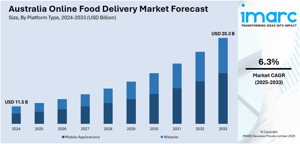 Australia Online Food Delivery Market Projected to Reach USD 20.3 Billion by 2033