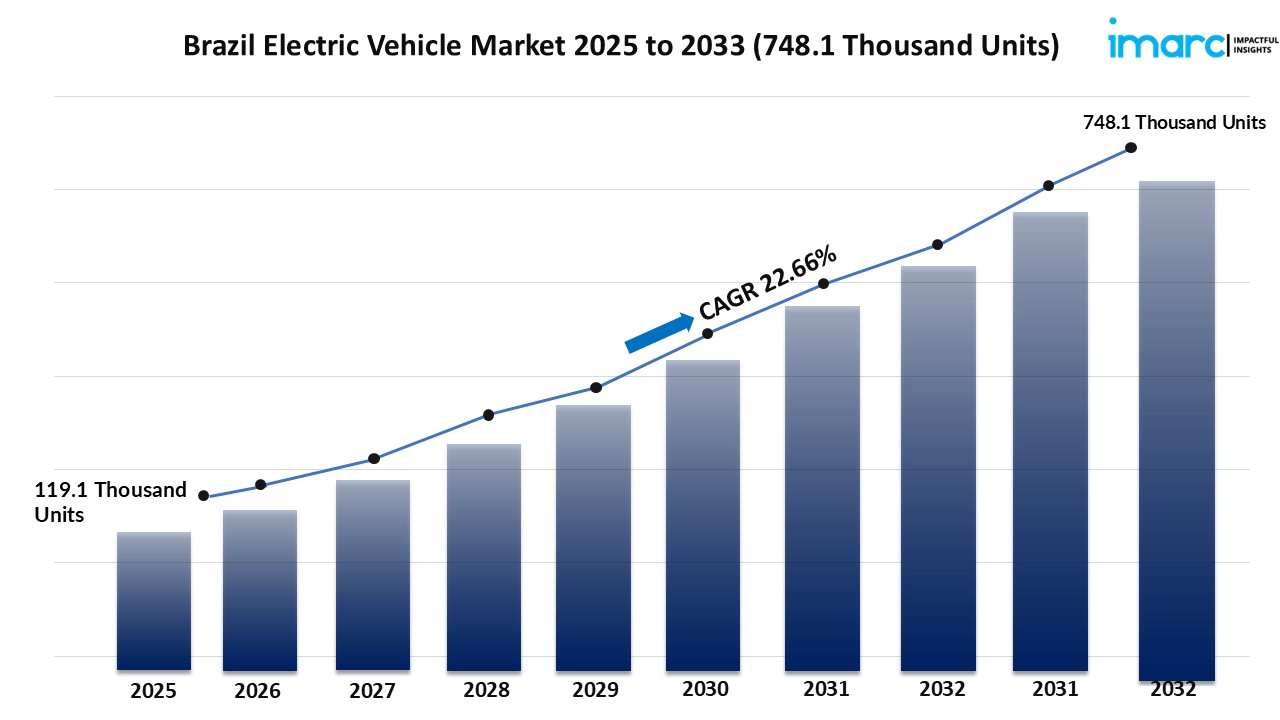 Brazil Electric Vehicle Market Size, Share, Growth, Trends, Report 2025-2033