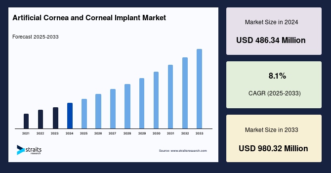 Artificial Cornea and Corneal Implant Market Strategy Guide: Unlocking Success in a High-Growth Sector
