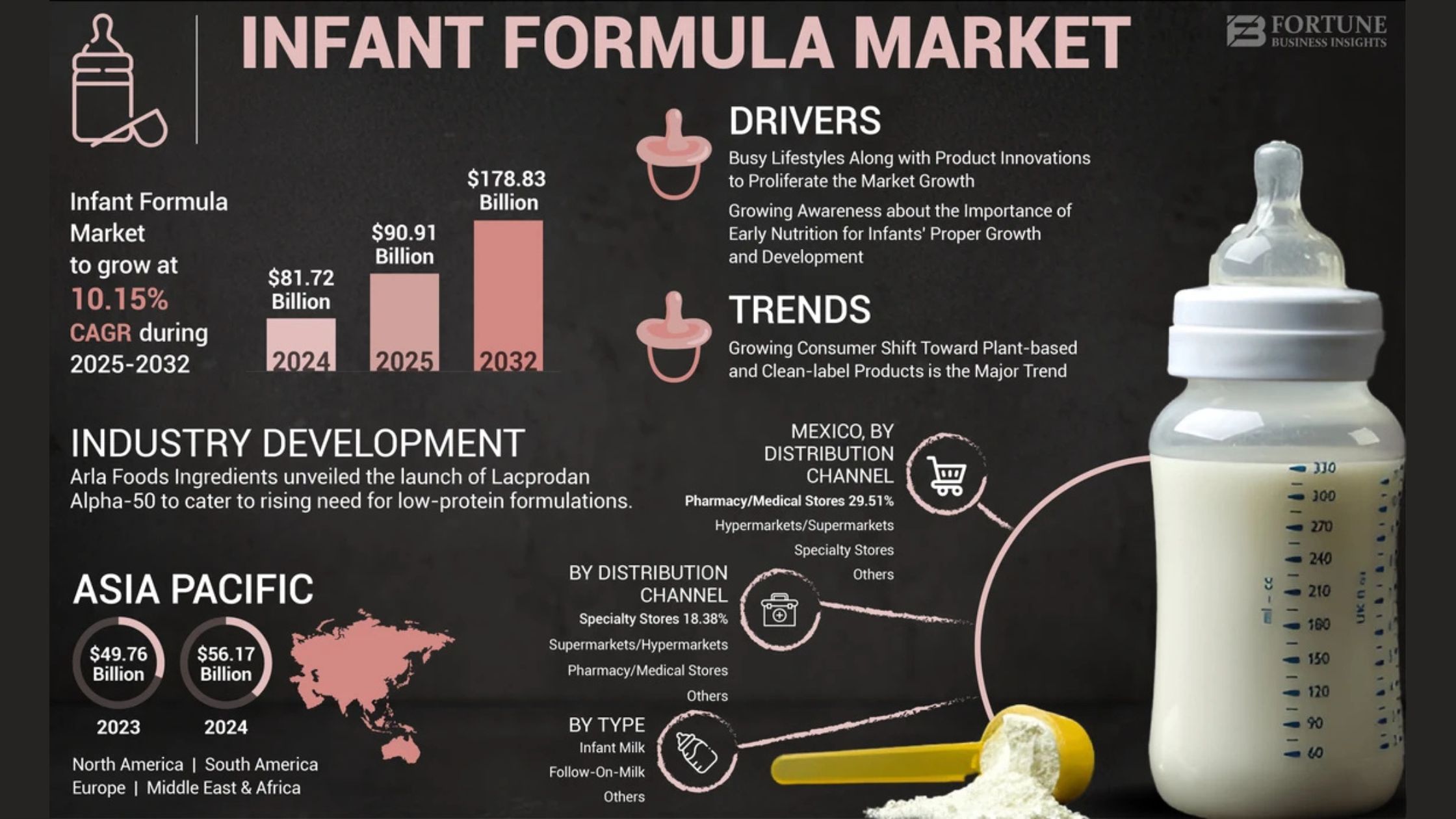 Infant Formula Market Size, Share & Industry Shifts to Expect by 2032