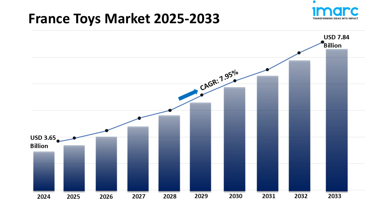 France Toys Market Size, Share, Trends and Forecast 2025-2033