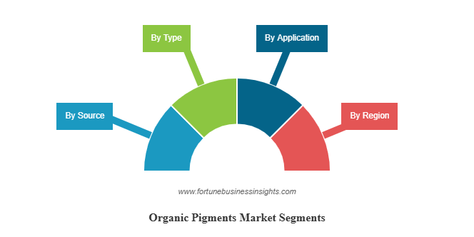 Organic Pigments Market: Trends, Drivers & Growth Outlook (2025–2032)