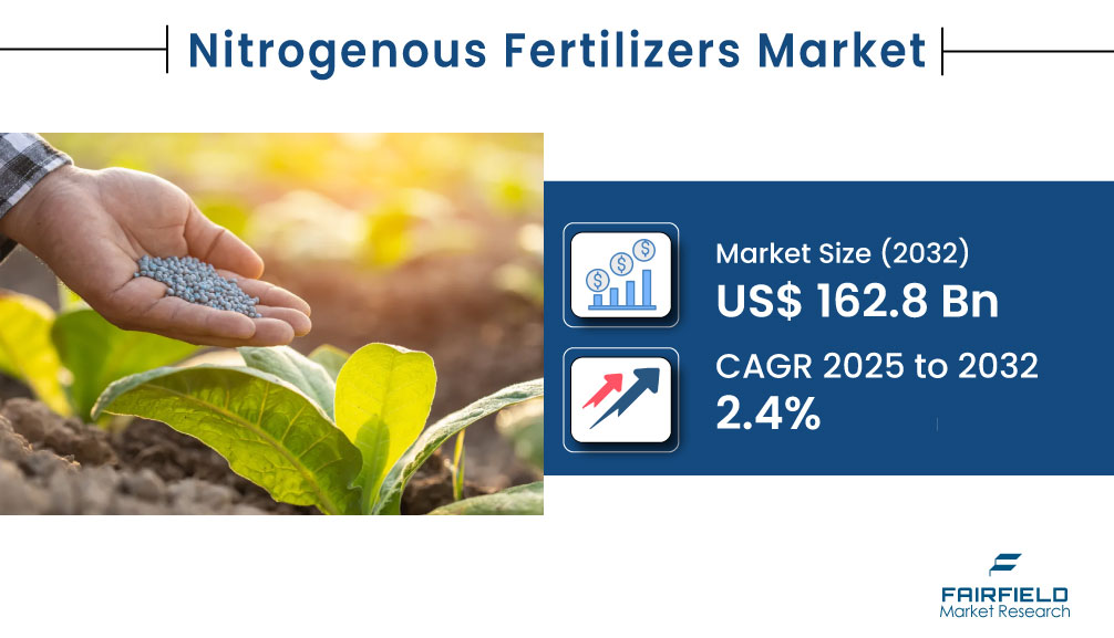Nitrogenous Fertilizers Market Shifts Toward Efficiency and Sustainability Amid Growing Food Security Challenges