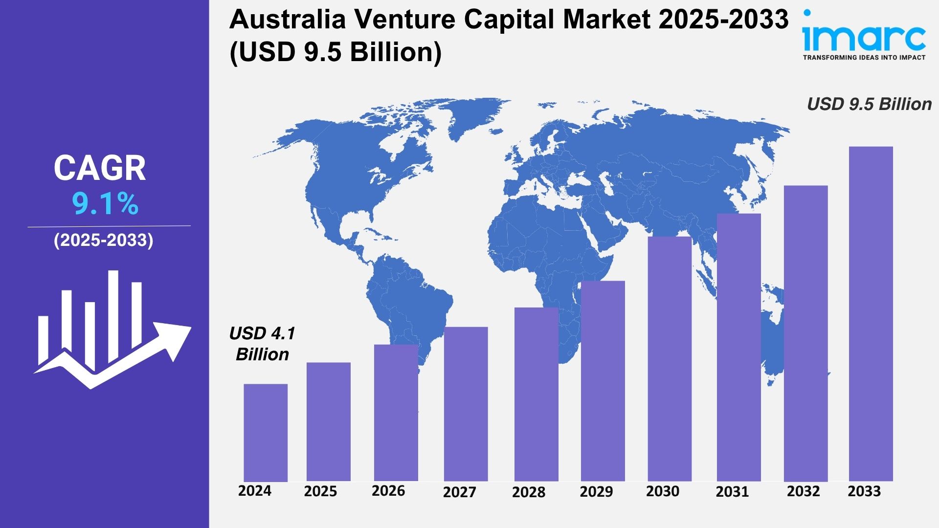 Australia Venture Capital Market Projected to Reach USD 10.5 Billion by 2033