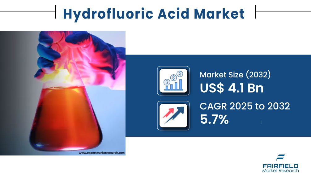Demand from EVs, Electronics, and Fluorochemicals to Drive Global Hydrofluoric Acid Market to US$4.1 Billion by 2032
