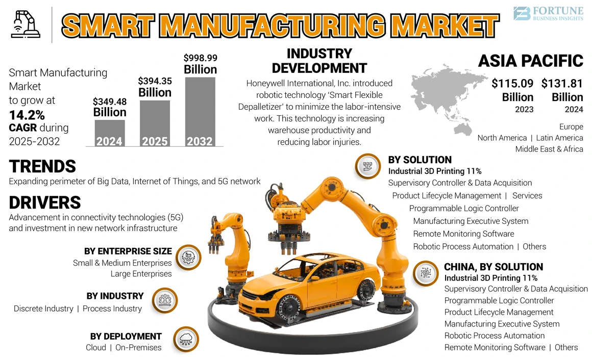 Smart Manufacturing Market Overview: Size, Share, Growth, Key Drivers, Segmentation, Regional & Recent Trends
