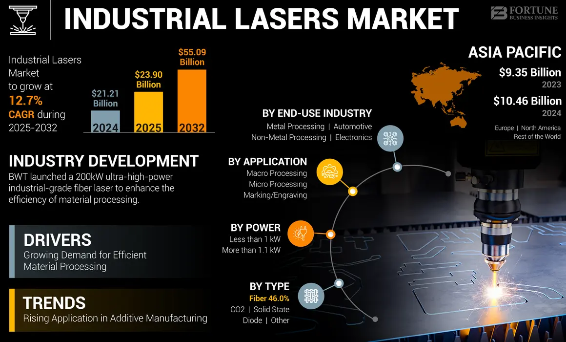Industrial laser Market Overview: Size, Share, Growth, Key Drivers, Segmentation, Regional & Recent Trends