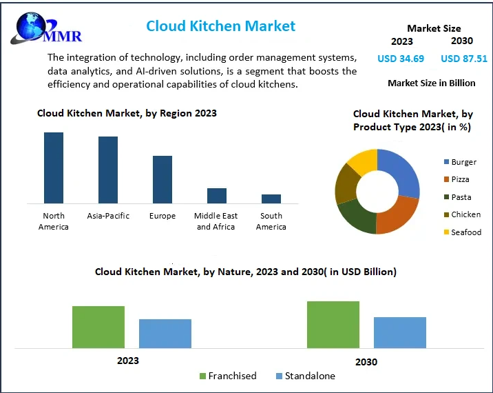 Cloud Kitchen Market Innovation: Redefining How Restaurants Operate 2030