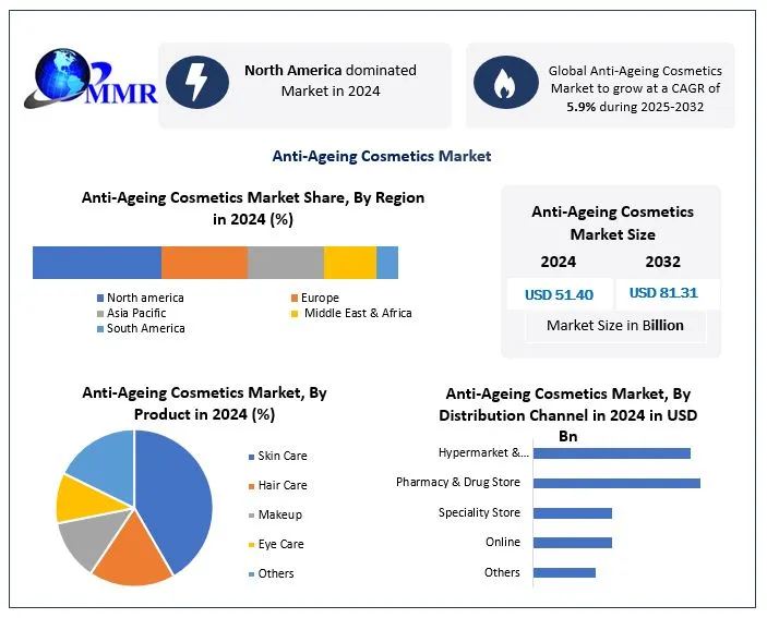 Anti‑Ageing Cosmetics Market: Premium vs. Mass‑Market Segment Comparison