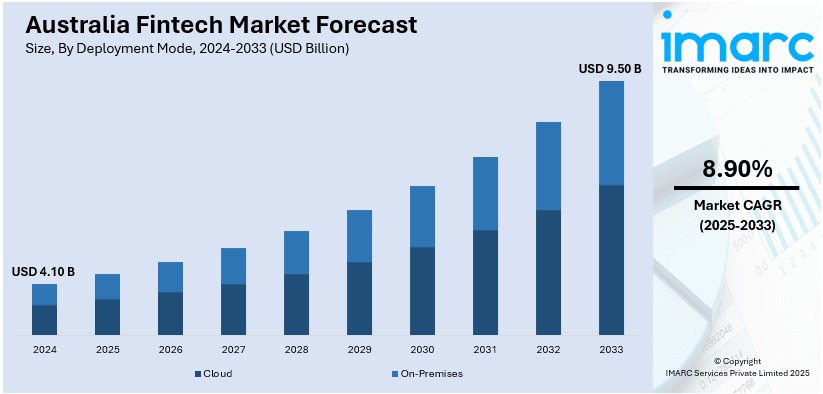 Australia Fintech Market Projected to Reach USD 9.5 Billion by 2033