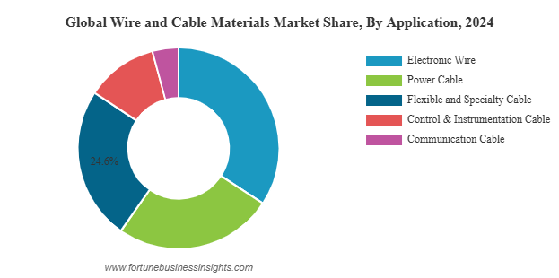 Wire and Cable Materials Market Size, Share, Growth & Forecast 2023