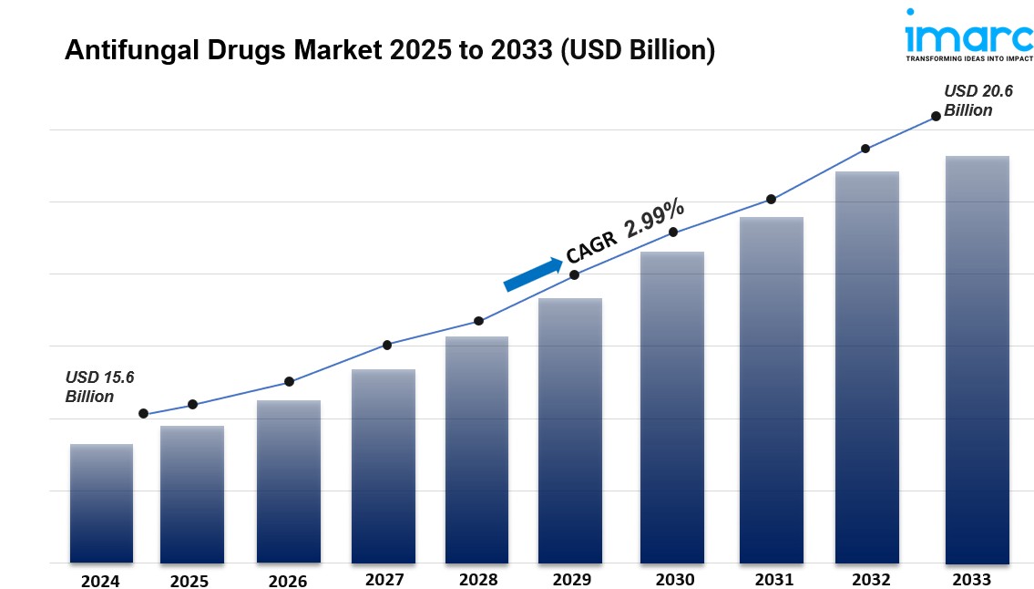 Antifungal Drugs Market Size & Share Analysis - Growth Trends & Forecasts 2025-2033