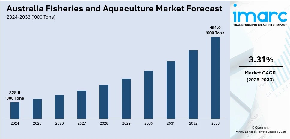 Australia Fisheries and Aquaculture Market Projected to Reach 451.0 Thousand Tons by 2033