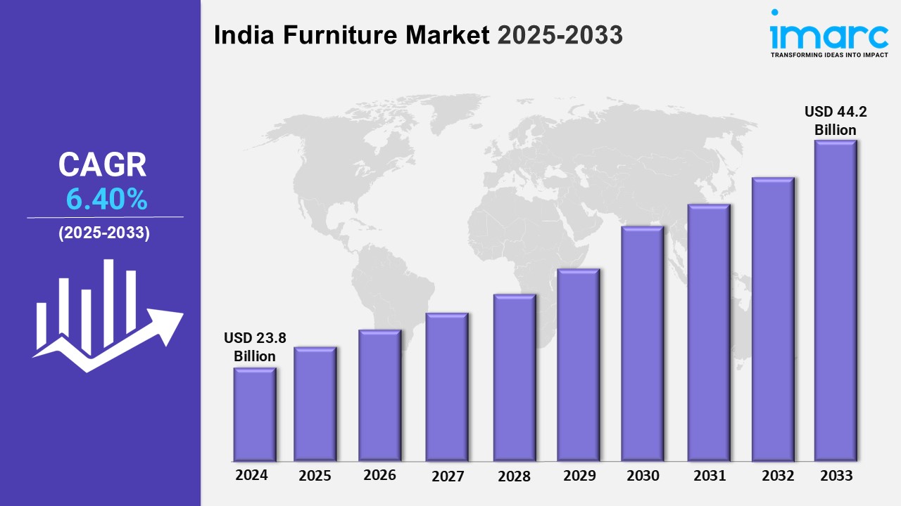 India Furniture Market Share, Size, Growth, Trends and Report 2025-2033