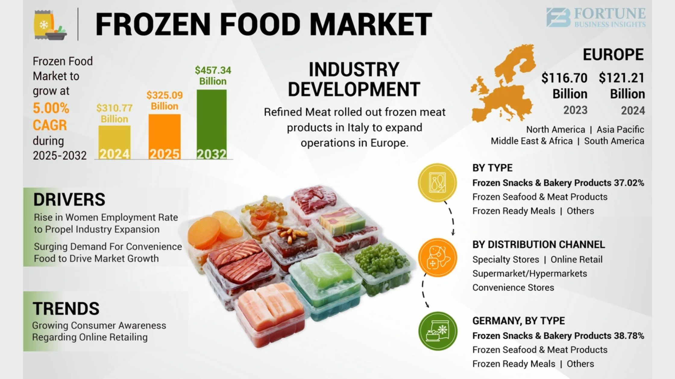 Frozen Food Market Forecast: Size, Share & Key Growth Catalysts 2032