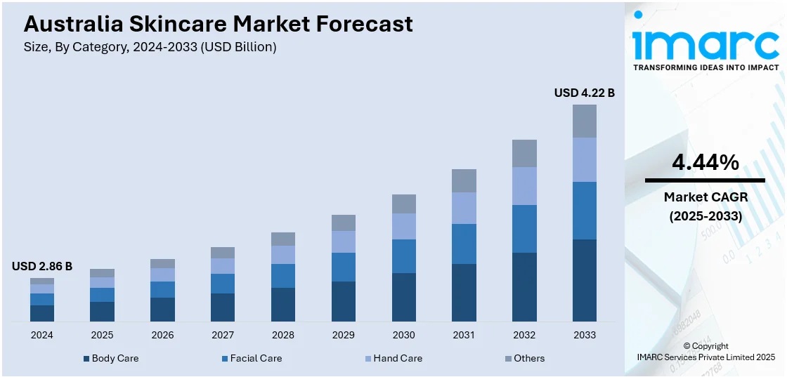 Australia Skincare Market Projected to reach USD 4.22 Billion by 2033 | Size & Share