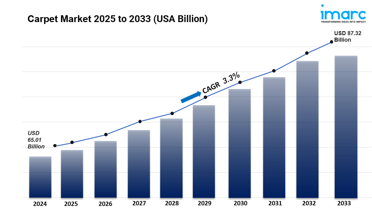 Carpet Market Size, Share, Trends And Growth Report 2025-2033