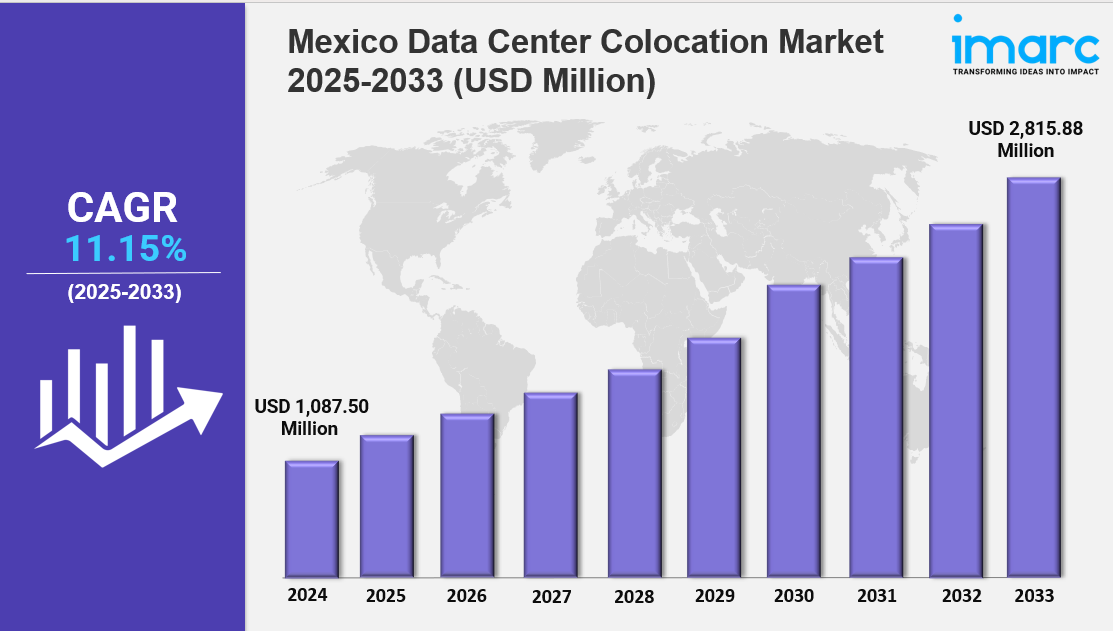Mexico Data Center Colocation Market Size, Share, Trends, Industry Analysis, Report 2025-2033