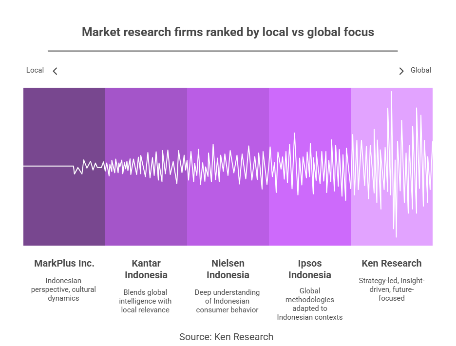 Top 5 Market Research Companies in Indonesia Every CEO Should Know About