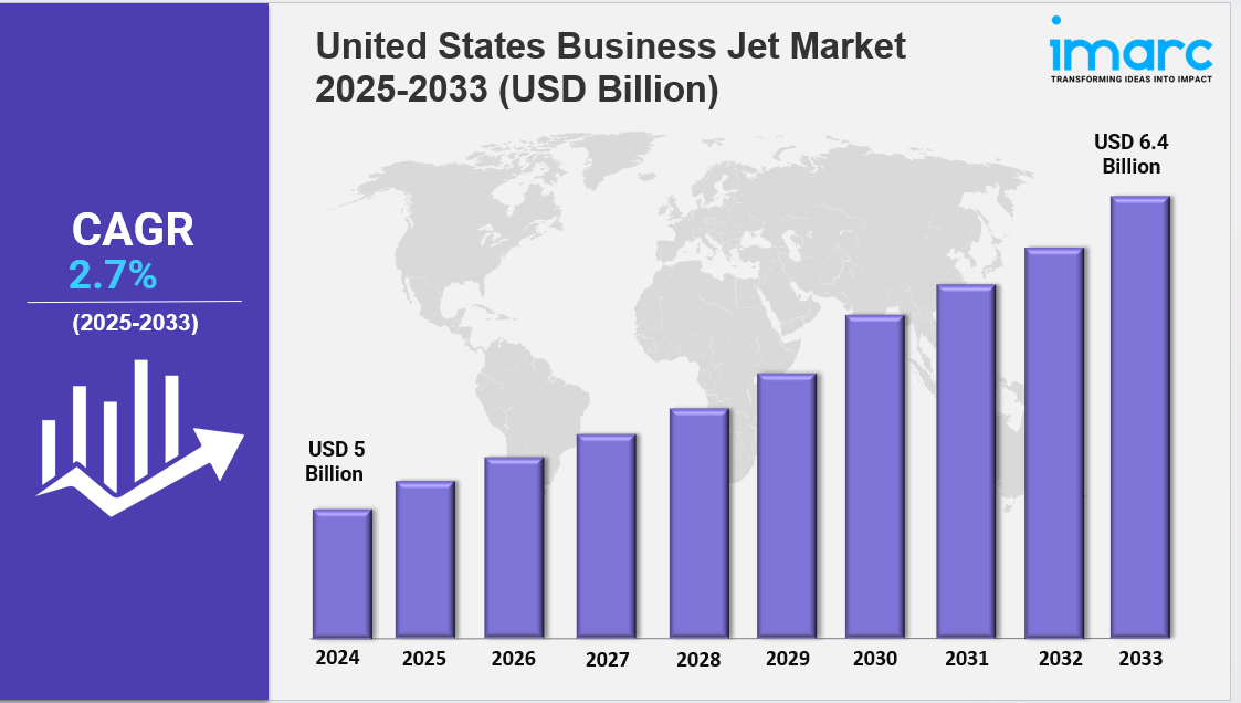United States Business Jet Market Outlook, Industry Size, Growth Factors, Investment Opportunity 2025-2033