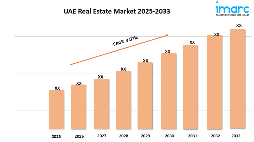 UAE Real Estate Market Growth, Share, and Trends Forecast 2025-2033