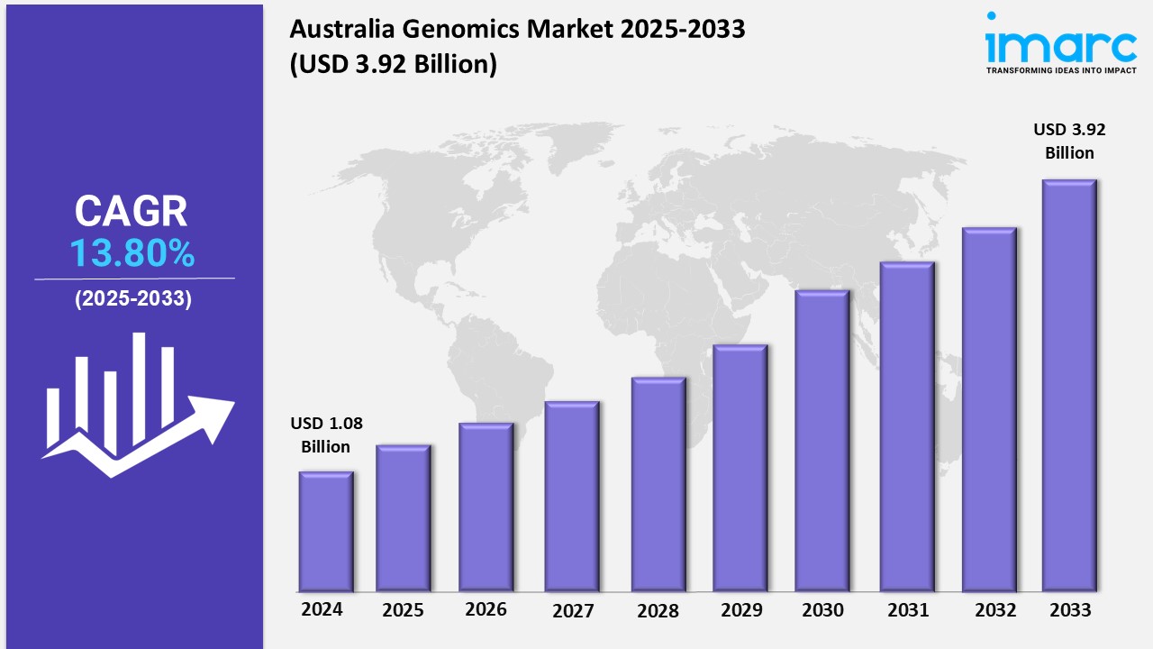 Australia Genomics Market Size Projected to Reach USD 3.92 Billion during 2025-2033