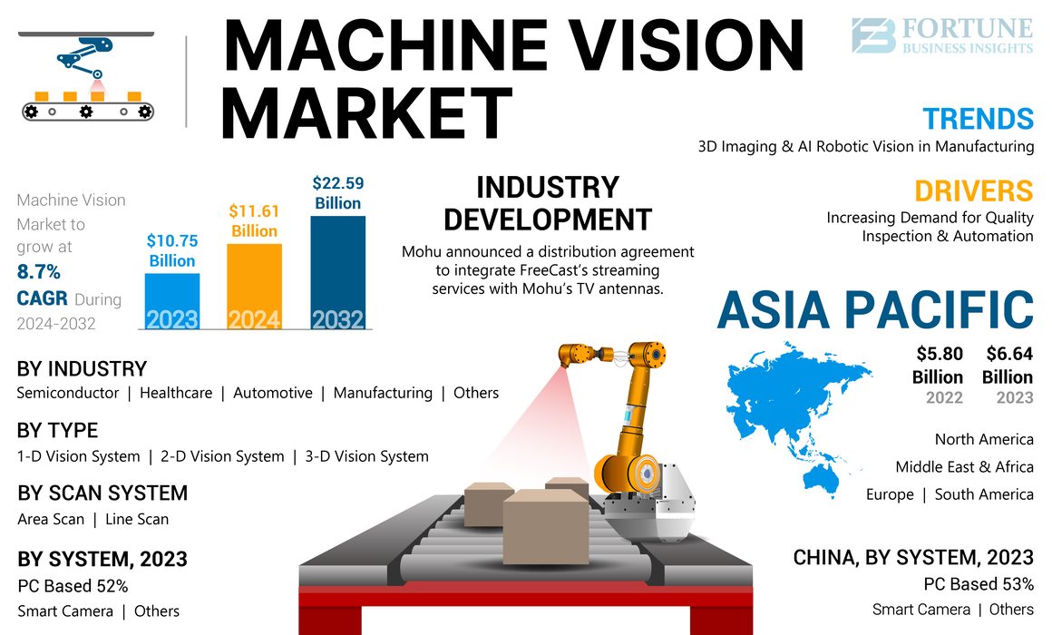 Machine Vision Market Overview: Size, Share, Growth, Key Drivers, Segmentation, Regional & Recent Trends