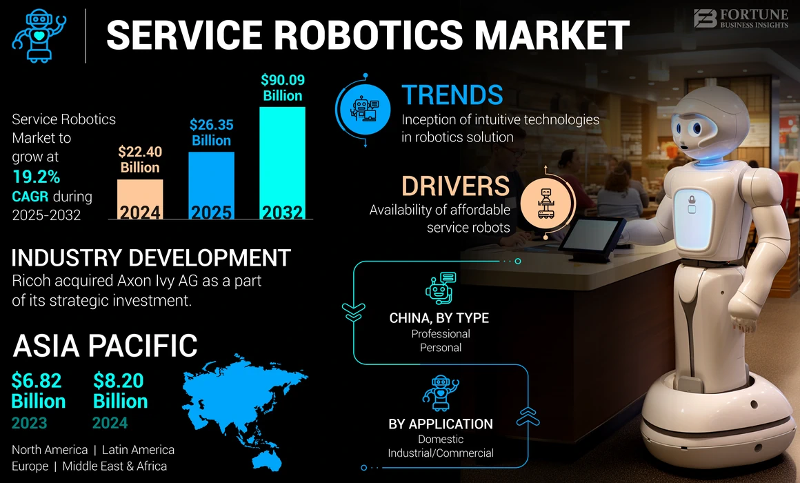 Service Robotics Market Overview: Size, Share, Growth, Key Drivers, Segmentation, Regional & Recent Trends