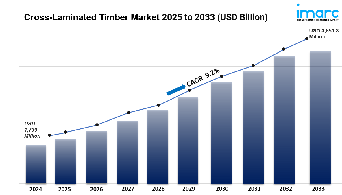 Cross Laminated Timber Market, Industry Size Forecast Report [2025-2033]
