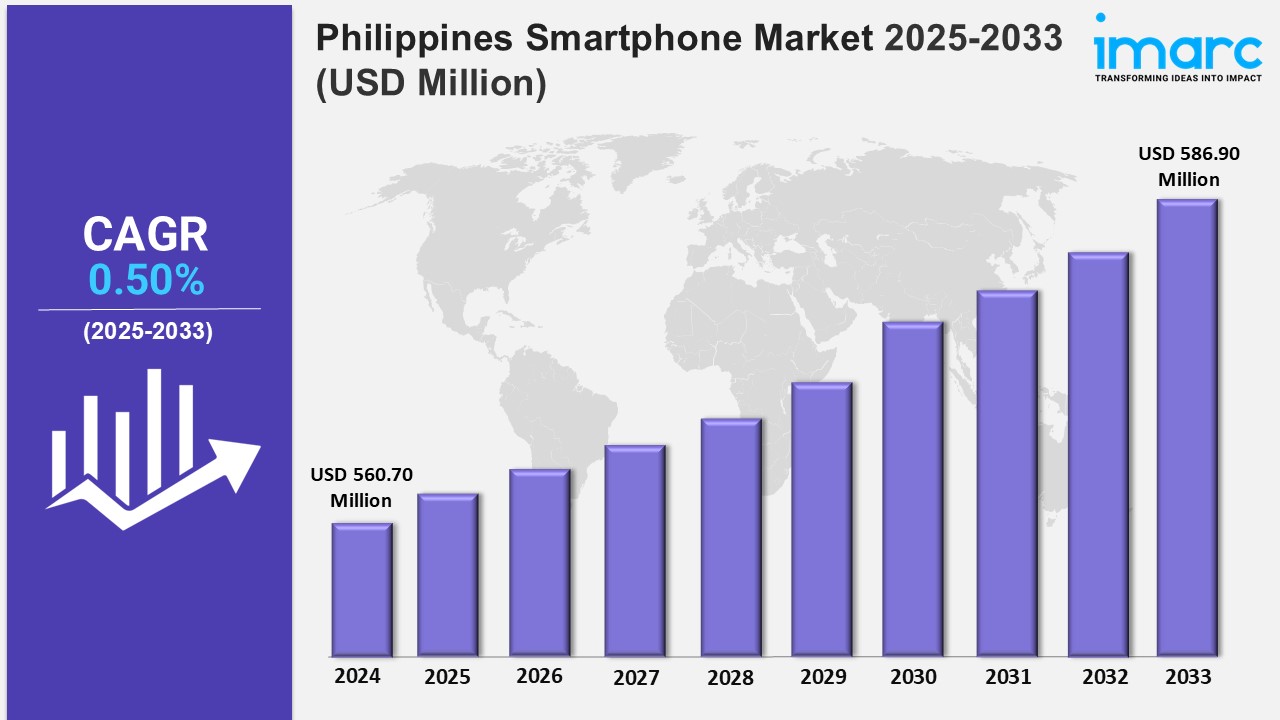 Philippines Smartphone Market Projected to Reach USD 586.90 Million during 2025-2033