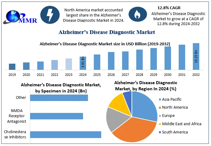 Alzheimer’s Disease Diagnostic Market Outlook: Advancements in Early Detection and Biomarkers