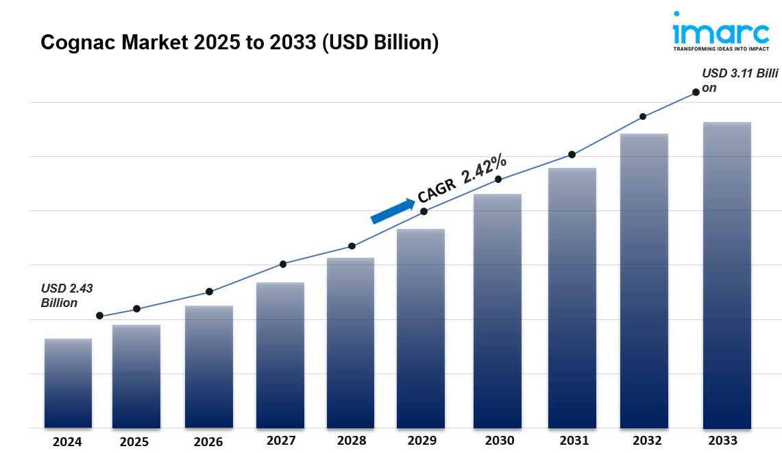 Cognac Market Report 2025 - Market Demand, Forecast And Trends
