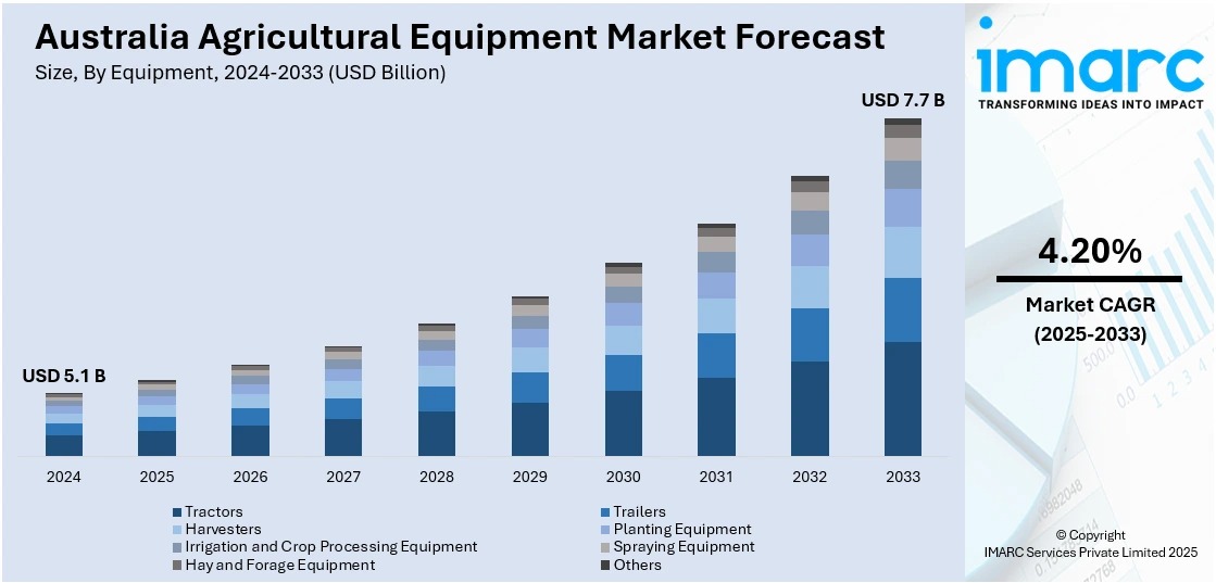 Australia Agricultural Equipment Market Projected to Reach USD 7.7 Billion by 2033