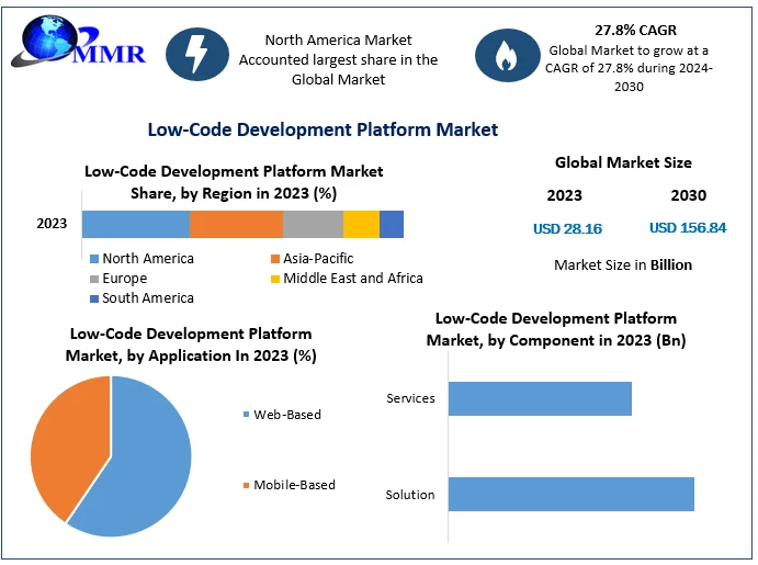 Low-Code Development Platform Market Reshaping Enterprise App Development 2030