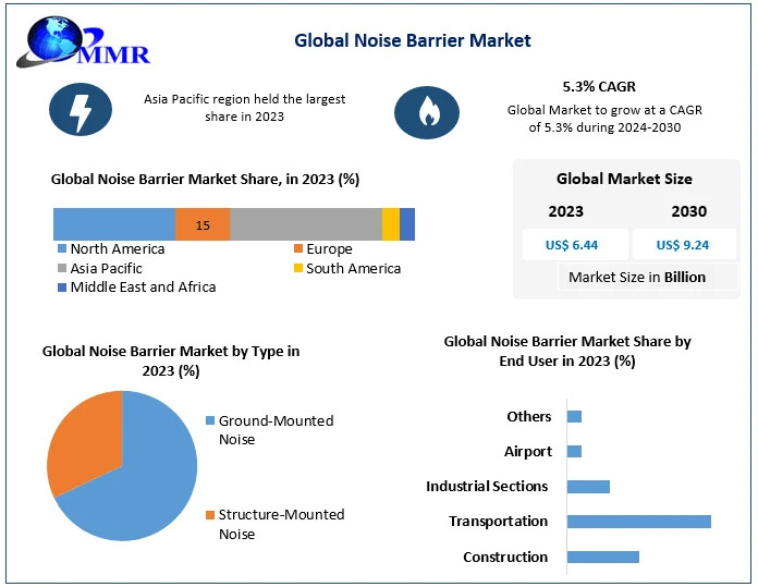Smart Cities and Sustainable Development to Propel Noise Barrier Technologies