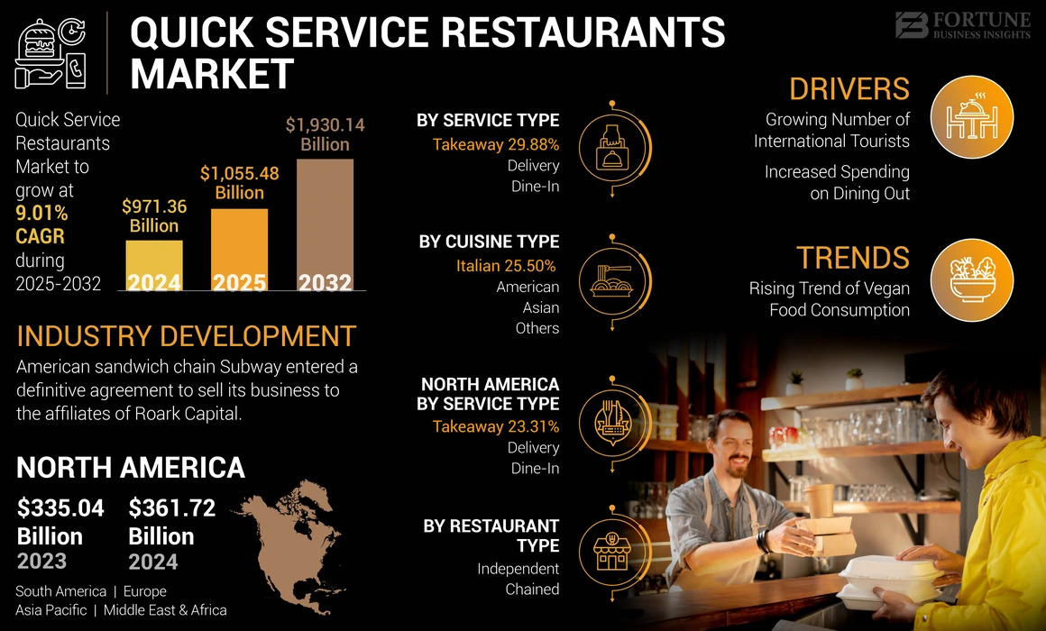 Quick Service Restaurants Market Size, Share, Trends, 2032
