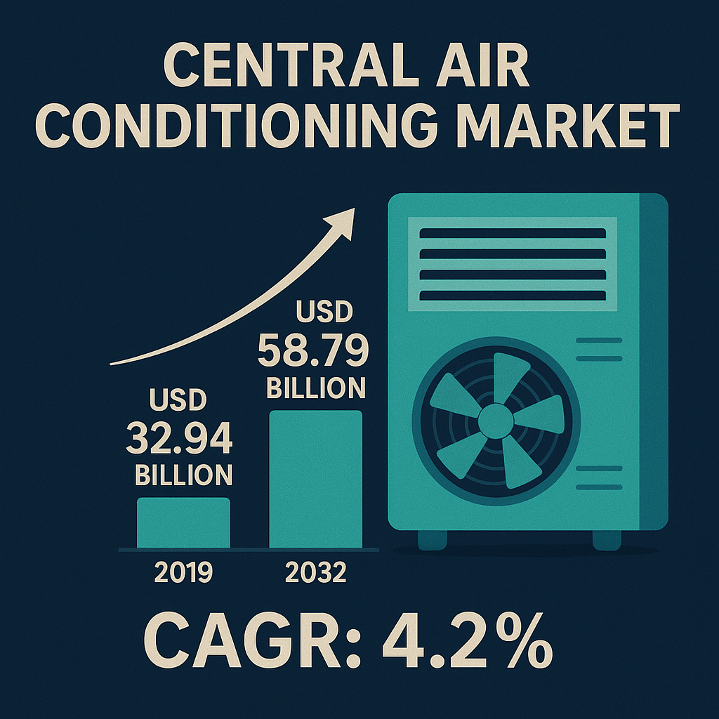 Central Air Conditioning Market Overview: Size, Share, Growth, Key Drivers, Segmentation, Regional & Recent Trends