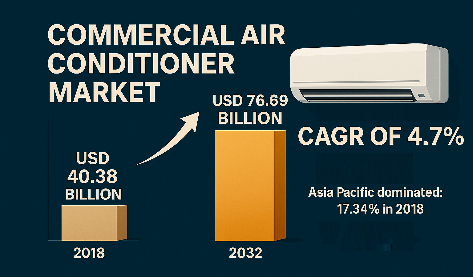 Commercial Air Conditioner Market Overview: Size, Share, Growth, Key Drivers, Segmentation, Regional & Recent Trends