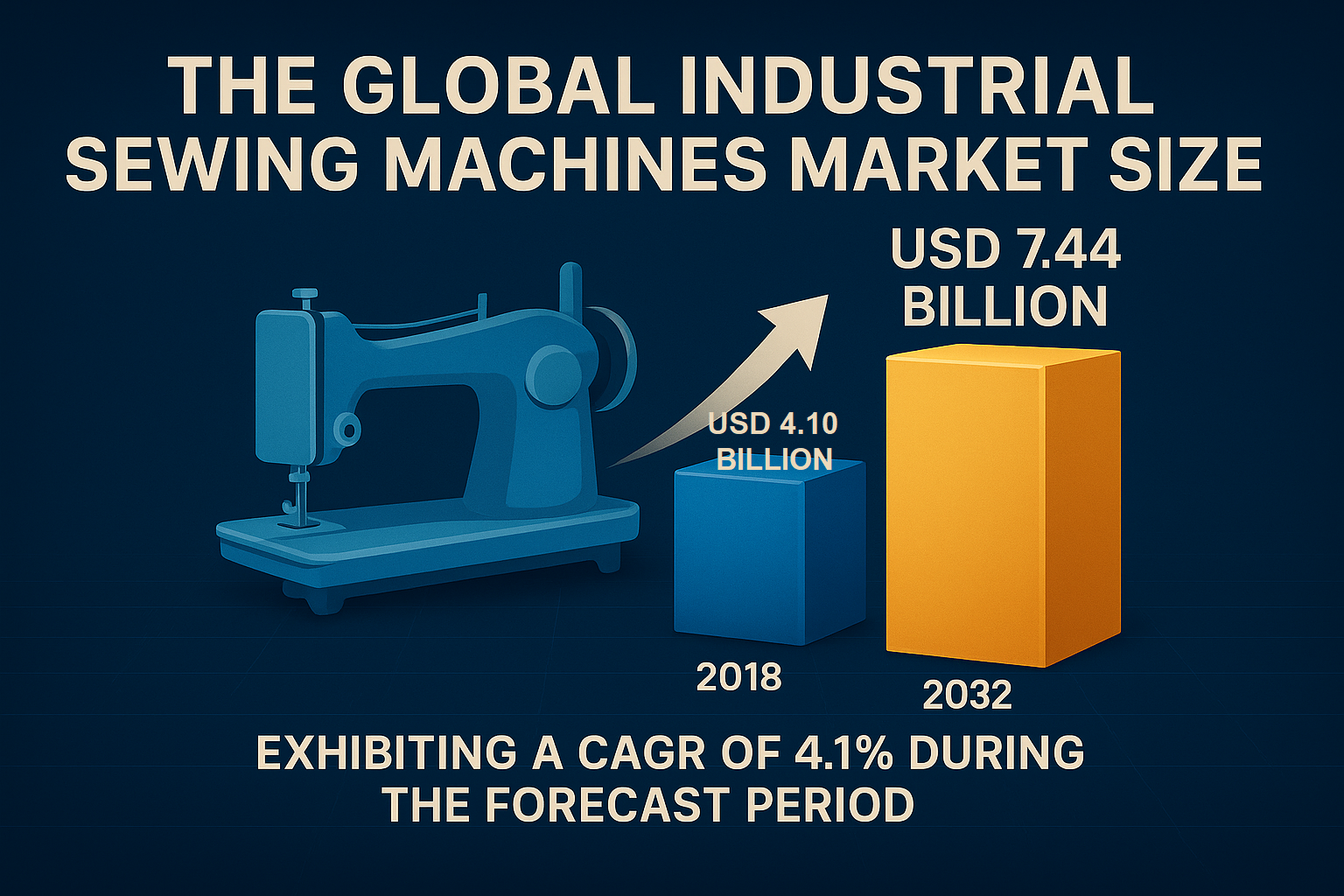 Industrial Sewing Machine Market Overview: Size, Share, Growth, Key Drivers, Segmentation, Regional & Recent Trends