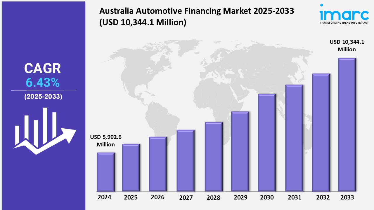 Australia Automotive Financing Market Size | Worth USD 19.92 Billion by 2033 | With a CAGR 6.43%