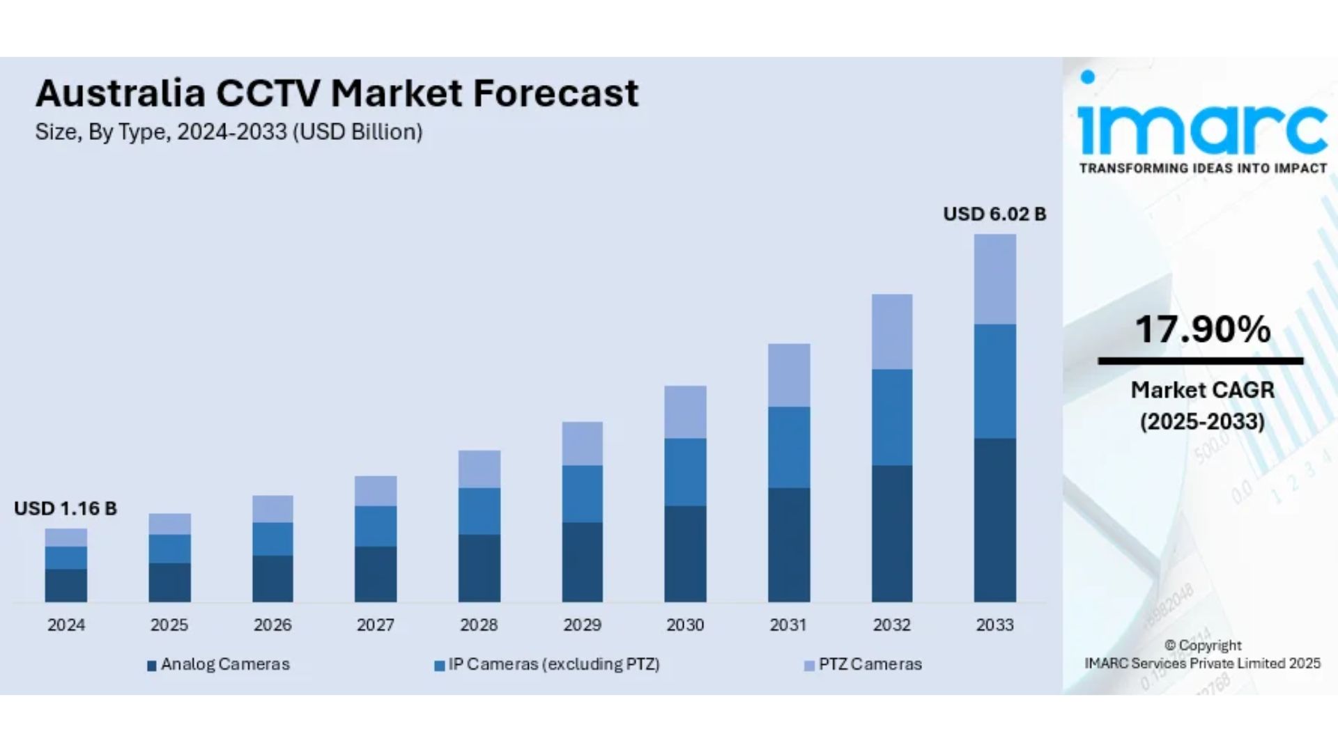 Australia CCTV Market Projected to Reach USD 6.02 Billion | 2025-2033