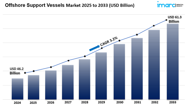 Driving Growth: Offshore Support Vessels Market Set for 3.2% CAGR, Reaching $61.3B by 2033