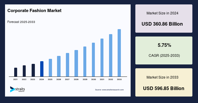 Corporate Fashion Market Growth Trend By 2033