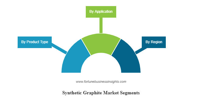 Synthetic Graphite Market Global Reports, Opportunities, Trends & Forecast 2032