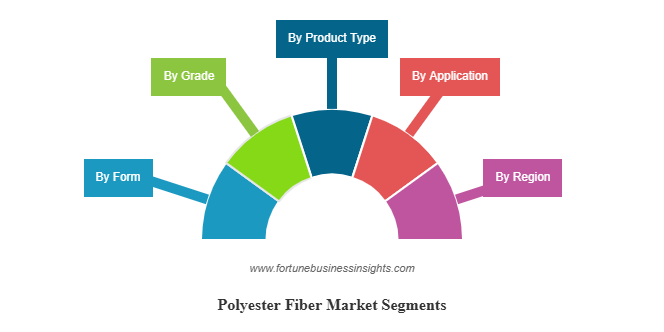 Polyester Fiber Market Global Reports, Opportunities, Trends & Forecast 2032