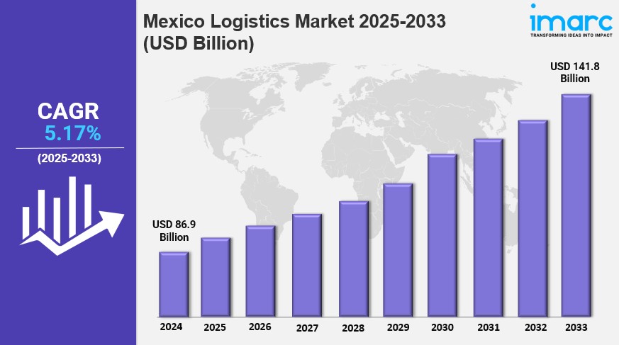 Mexico Logistics Market Report 2025 Edition: Industry Market Size, Share, Growth and Competitor Analysis