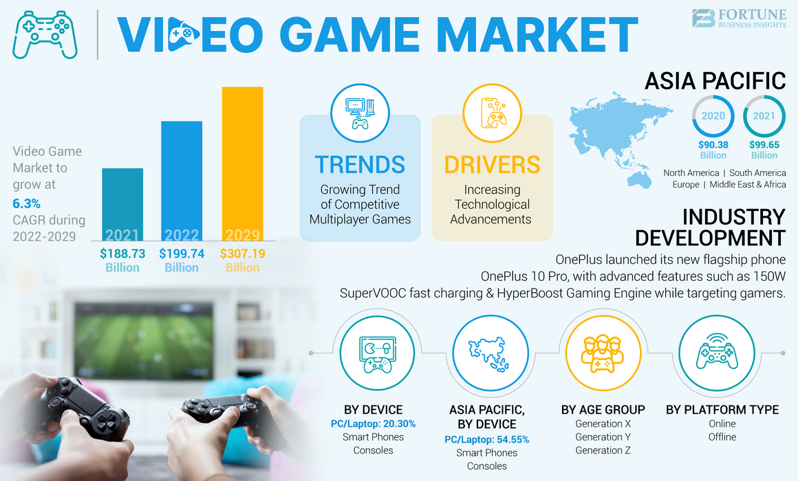 Video Game Market Size, Trends, Regional Forecast, 2032
