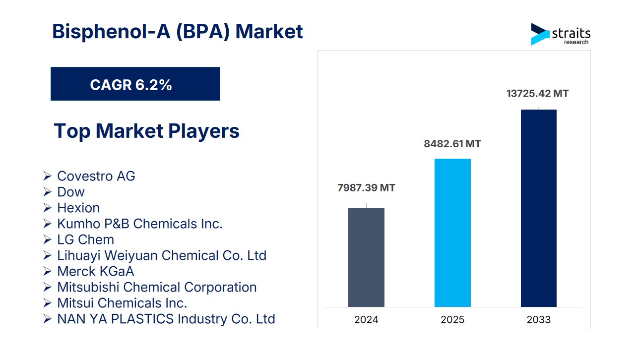 Bisphenol-A (BPA) Market Set for Substantial Growth, Expected to Reach 13,725.42 Metric Tons by 2033